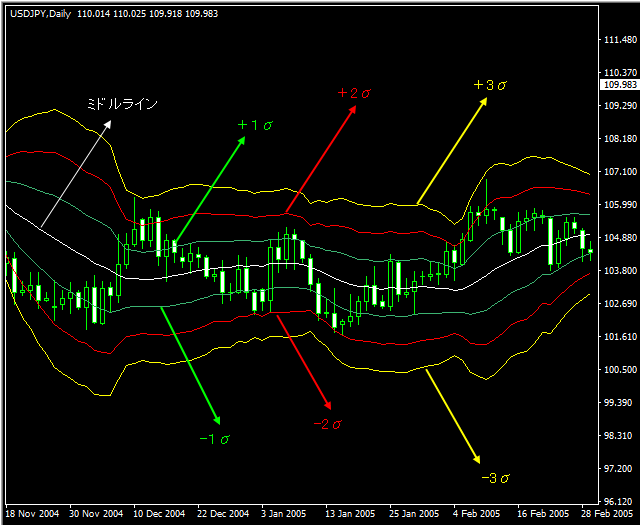 ボリンジャーバンドのライン
